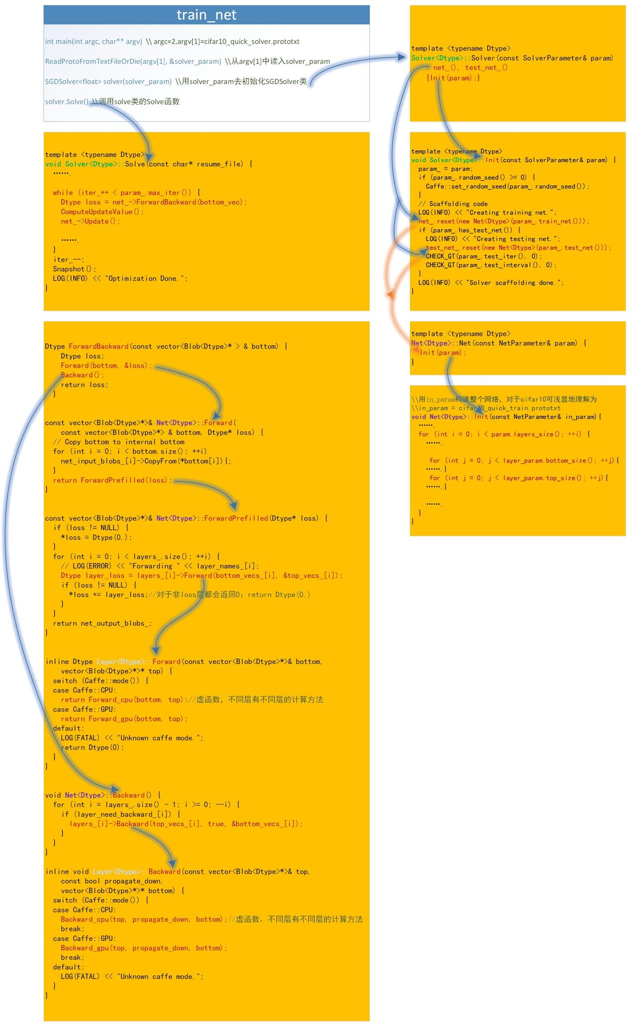 ../../../_images/caffe_code_process.png