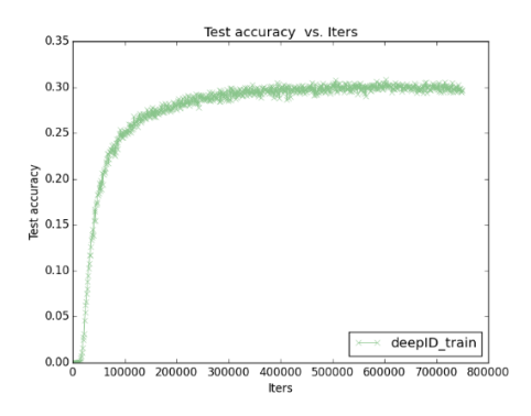 ../../../_images/face_recognition_test_accuracy_iters1.png