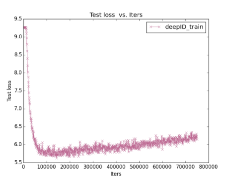 ../../../_images/face_recognition_test_loss_iters1.png