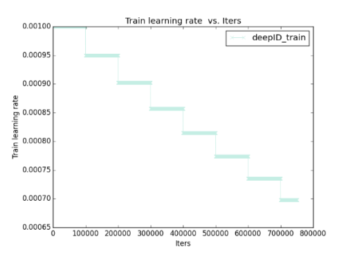 ../../../_images/face_recognition_train_learning_iters1.png