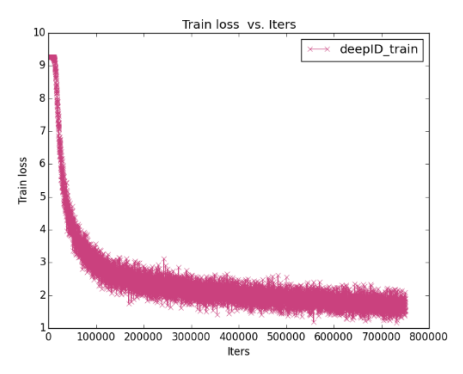 ../../../_images/face_recognition_train_loss_iters1.png